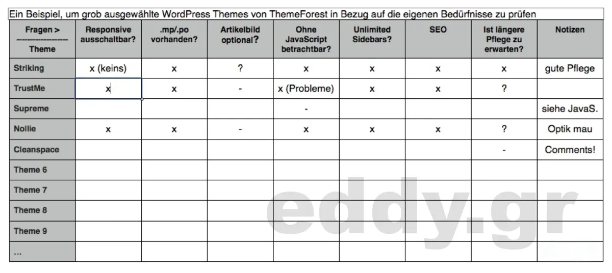 Verheißungen bei Themeforest: Tipps zur Auswahl eines kommerziellen WordPress Themes