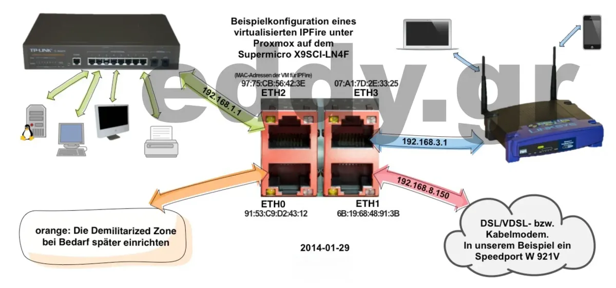 Installation einer Firewall mittels eines virtualisierten IPFire unter Proxmox auf dem Supermicro X9SCI-LN4F