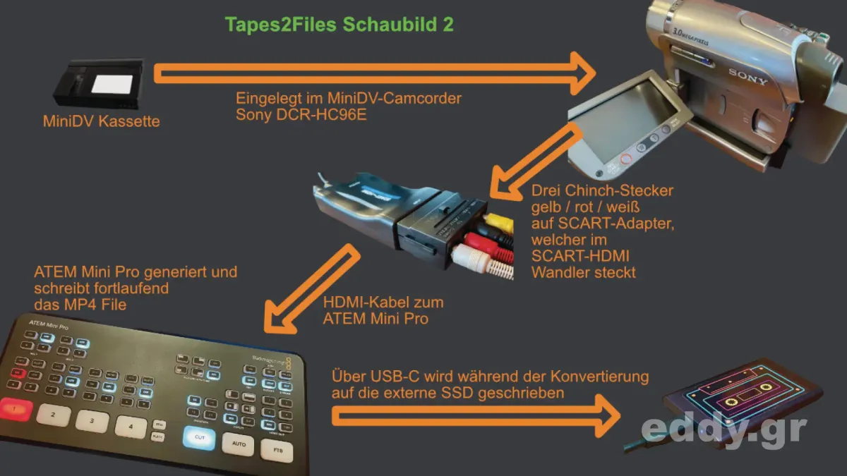 S-VHS-C und MiniDV Tapes mithilfe des ATEM Mini Pro in 1080p wandeln