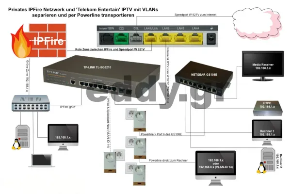 Privates IPFire Netzwerk und ‘Telekom Entertain’ IPTV mit VLANs separieren und per Powerline transportieren